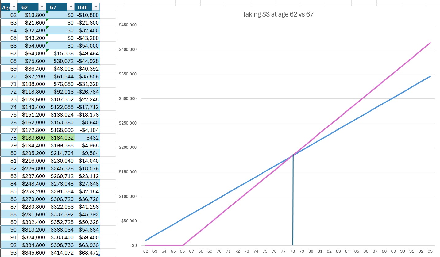 SS 62 vs 67